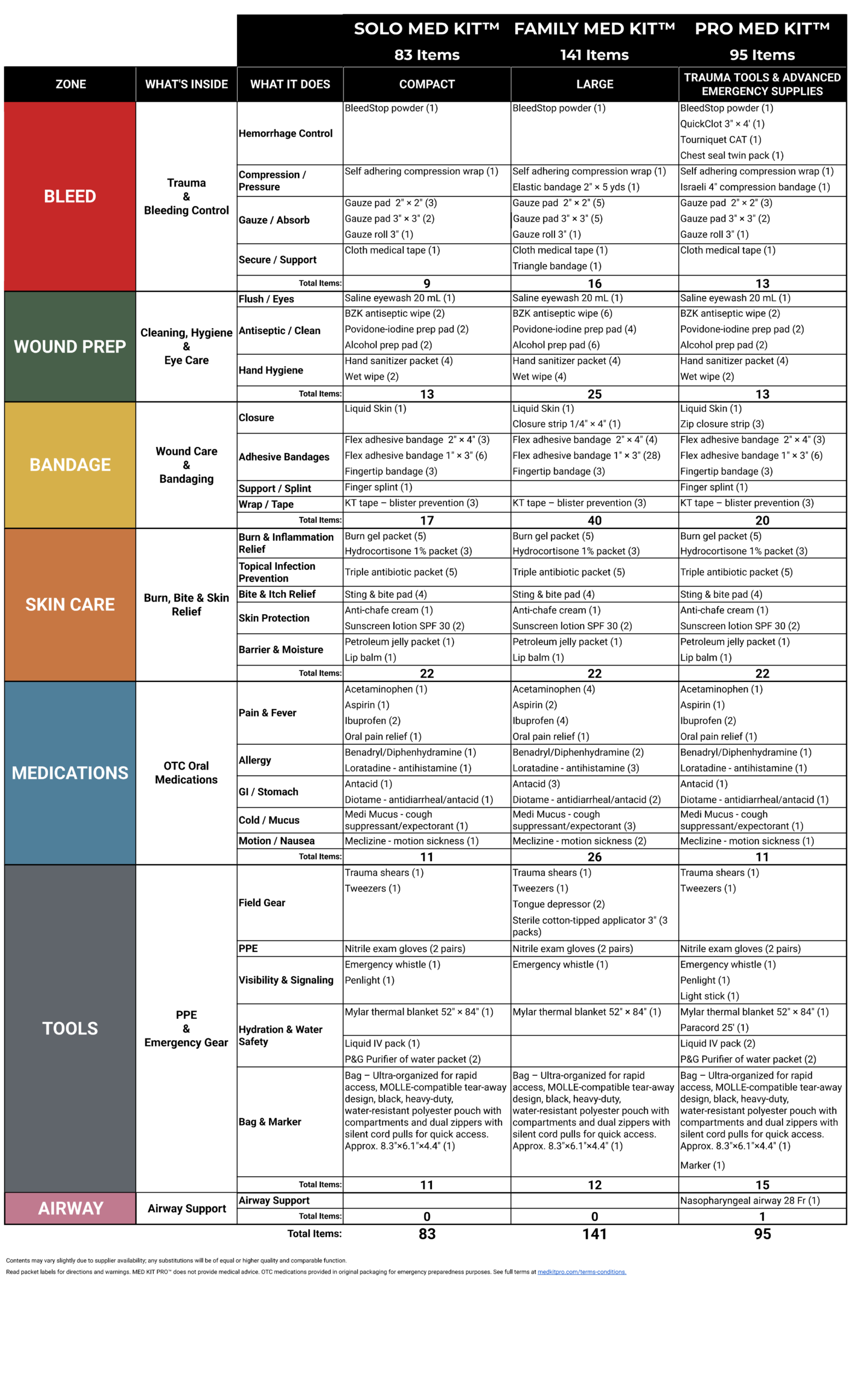 Med Kit Pro Comparison Chart