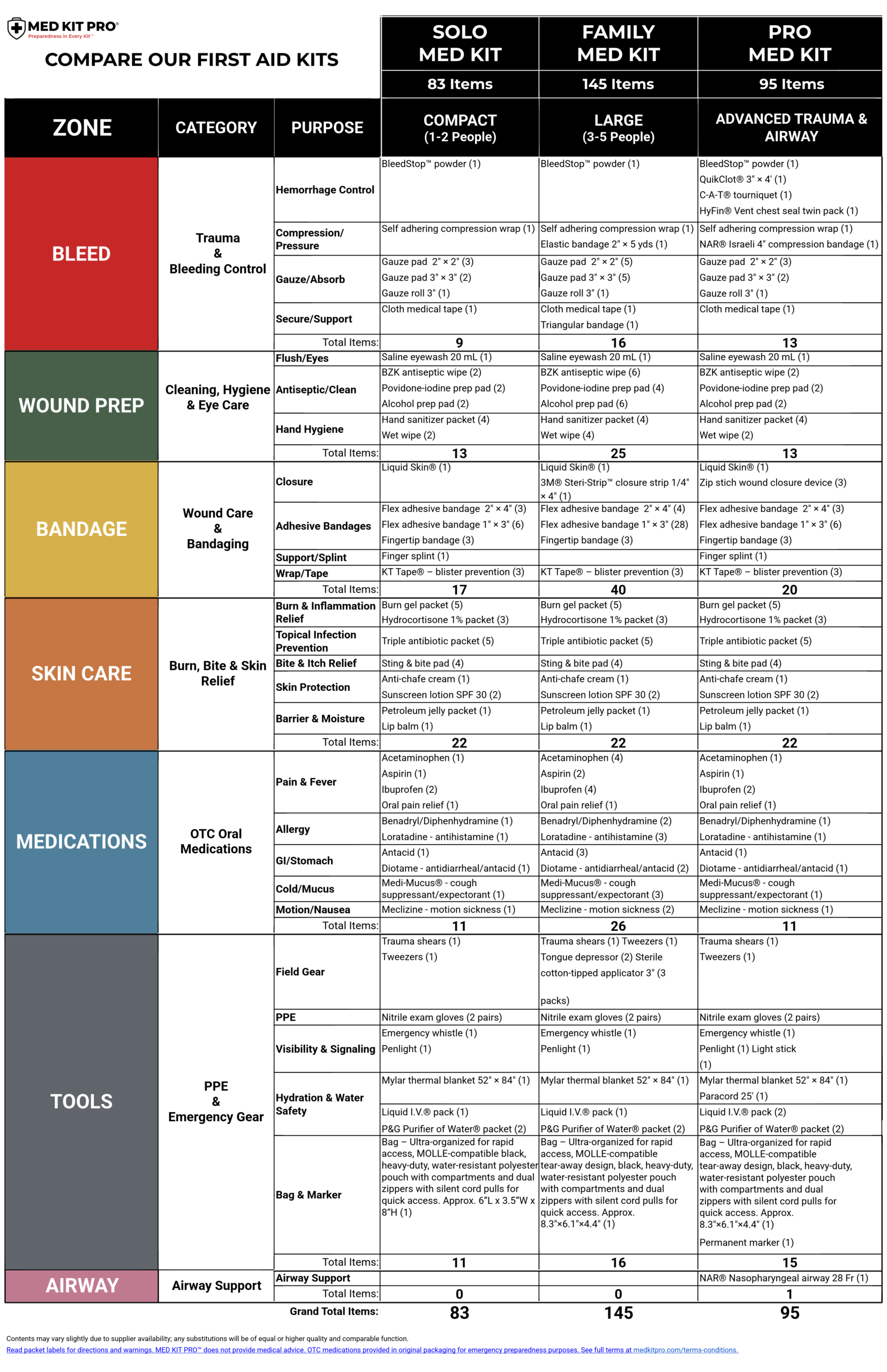 Med Kit Pro Comparison Chart