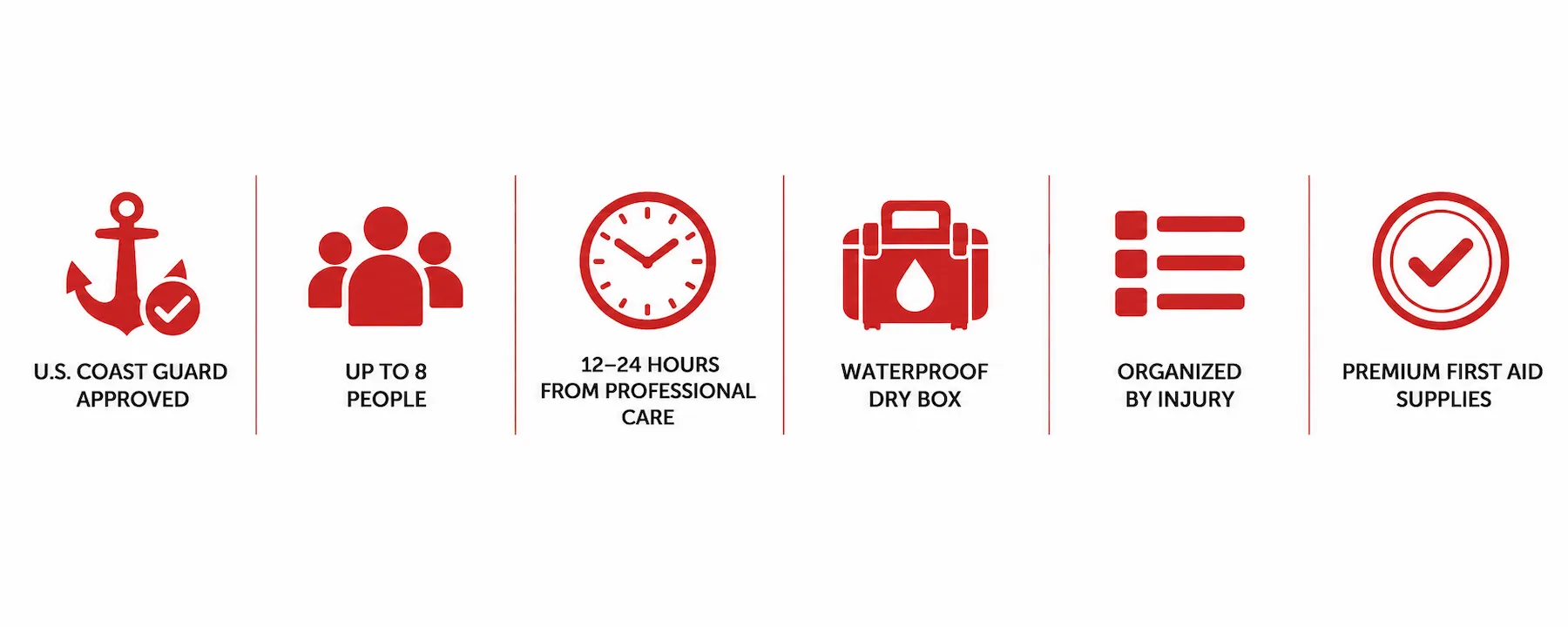 Marine 1500 first aid kit benefits: U.S. Coast Guard approved, up to 8 people, 12–24 hours from professional care, waterproof dry box, organized by injury and premium first aid supplies
